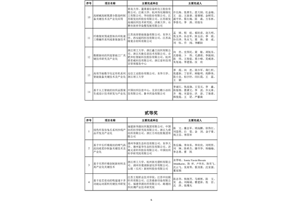 熱烈祝賀榮獲2023年度中國紡聯(lián)科技獎(jiǎng)科技進(jìn)步獎(jiǎng)一等獎(jiǎng)